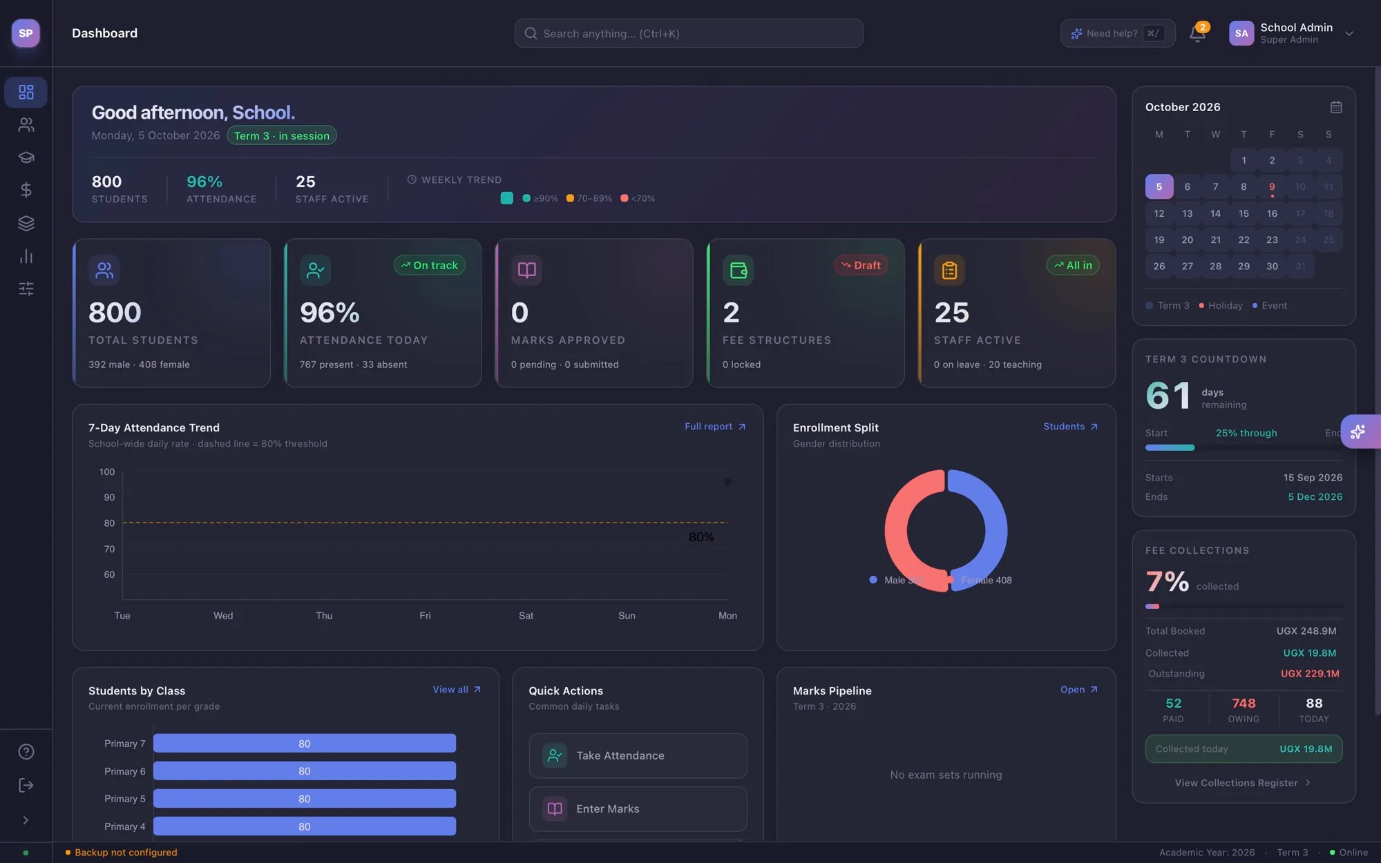 The Scolara dashboard: 800 pupils, 96% attendance today, 25 staff, fee collections and enrolment by class